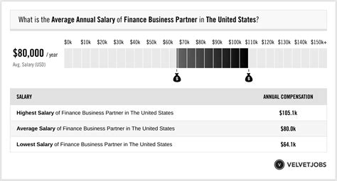 finance business partner salary
